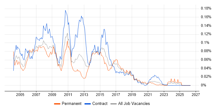 BizTalk Developer job vacancy trend in London