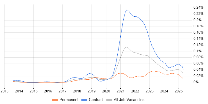 Job vacancy trend for BiZZdesign in London Job vacancy trend for BiZZdesign in London