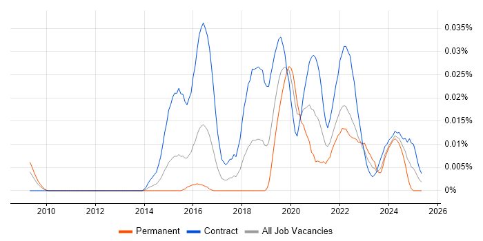 Job vacancy trend for Black Duck in London Job vacancy trend for Black Duck in London