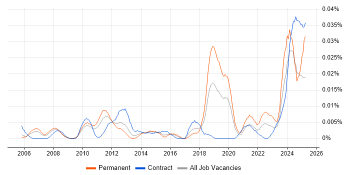 Job vacancy trend for Blackbaud in London