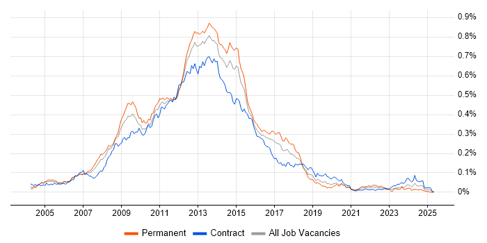 Job vacancy trend for Blackberry Enterprise Server in London Job vacancy trend for Blackberry Enterprise Server in London