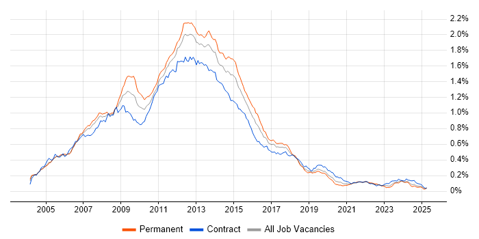 Job vacancy trend for Blackberry in London