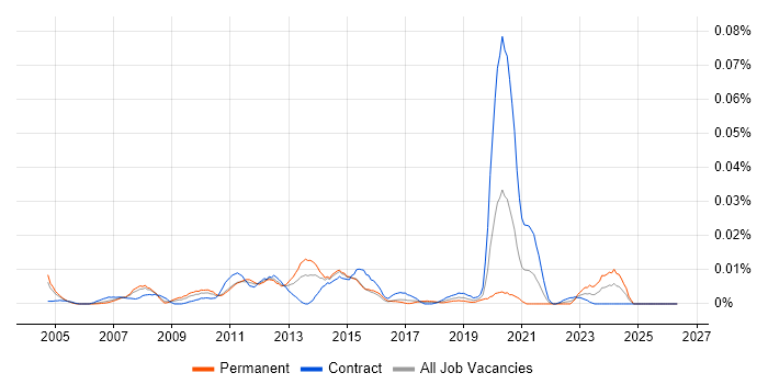 Blackboard job vacancy trend in London