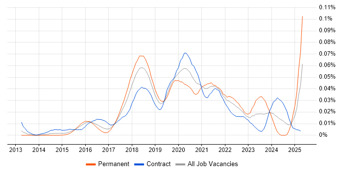 Job vacancy trend for BlazeMeter in London