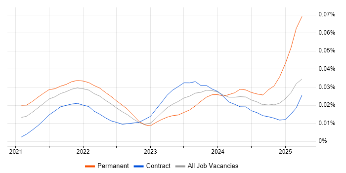 Job vacancy trend for Blazor Developer in London Job vacancy trend for Blazor Developer in London
