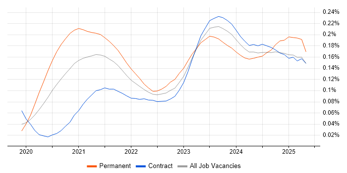Job vacancy trend for Blazor in London Job vacancy trend for Blazor in London