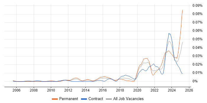 Job vacancy trend for Blender in London