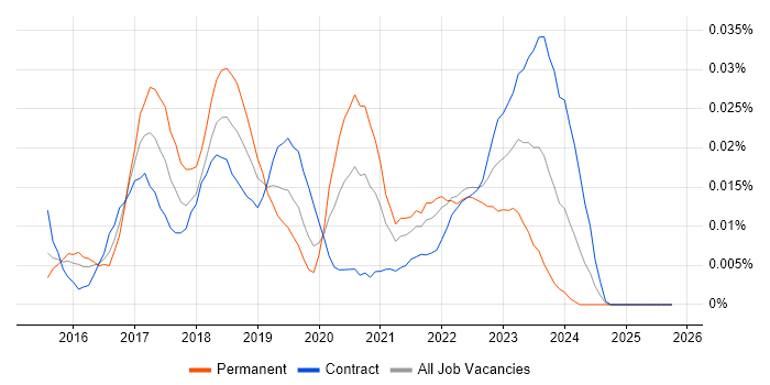 Blockchain Architect job vacancy trend in London