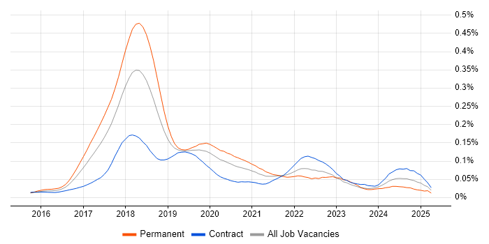 Job vacancy trend for Blockchain Developer in London Job vacancy trend for Blockchain Developer in London