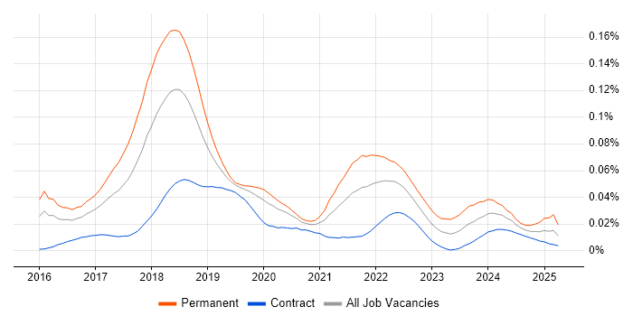 Job vacancy trend for Blockchain Engineer in London