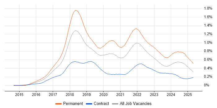 Job vacancy trend for Blockchain in London Job vacancy trend for Blockchain in London