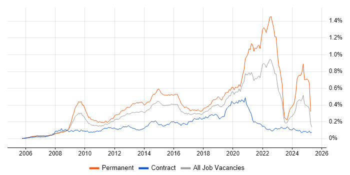 Job vacancy trend for Blog in London