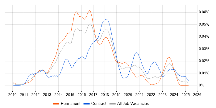 Job vacancy trend for Bloomberg AIM in London Job vacancy trend for Bloomberg AIM in London