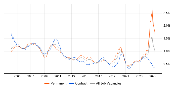 Job vacancy trend for Bloomberg in London Job vacancy trend for Bloomberg in London