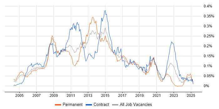 Job vacancy trend for Blue Coat in London Job vacancy trend for Blue Coat in London