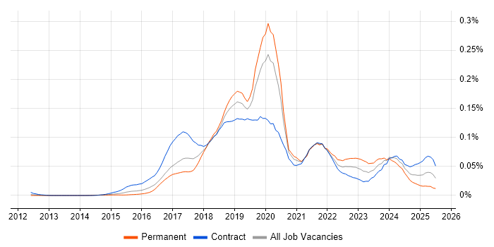 Job vacancy trend for Blue Prism in London Job vacancy trend for Blue Prism in London