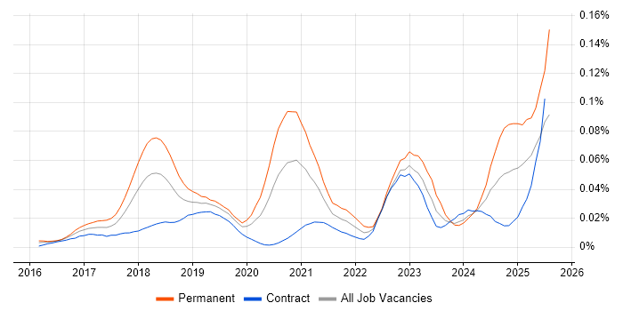 Job vacancy trend for Blue Team in London Job vacancy trend for Blue Team in London