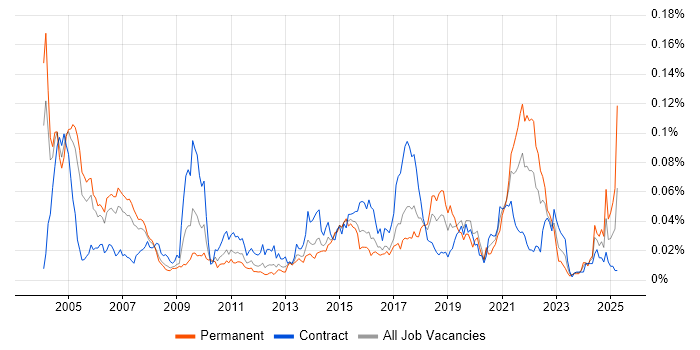 Job vacancy trend for Bluetooth in London