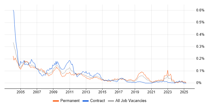 Job vacancy trend for BMC PATROL in London Job vacancy trend for BMC PATROL in London