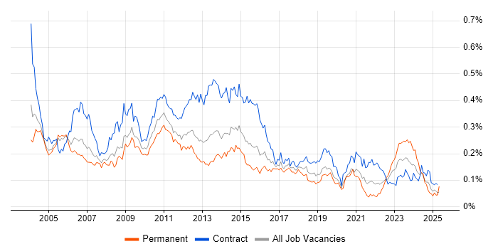Job vacancy trend for BMC in London Job vacancy trend for BMC in London