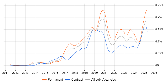 Job vacancy trend for Boomi in London Job vacancy trend for Boomi in London