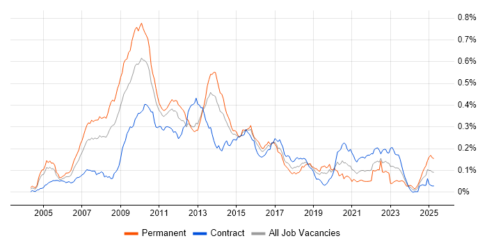 Job vacancy trend for Boost C++ Libraries in London Job vacancy trend for Boost C++ Libraries in London
