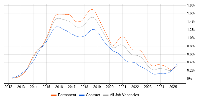 Job vacancy trend for Bootstrap in London Job vacancy trend for Bootstrap in London