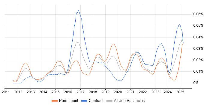 Job vacancy trend for boto in London Job vacancy trend for boto in London