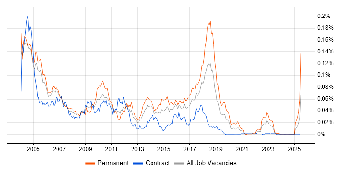 Job vacancy trend for Bourne shell in London Job vacancy trend for Bourne shell in London