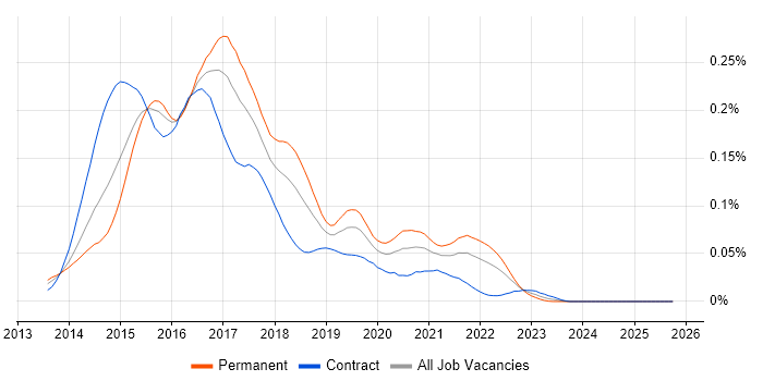 Bower job vacancy trend in London