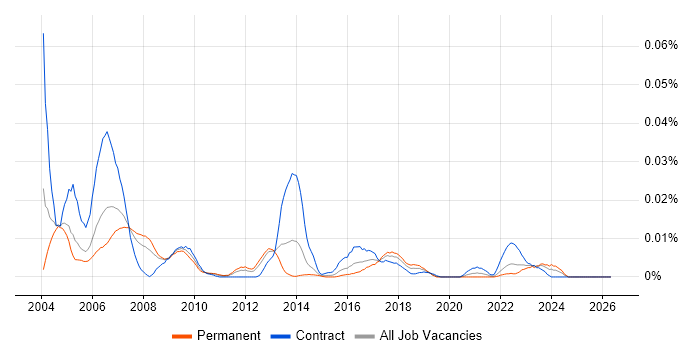 BPCS job vacancy trend in London