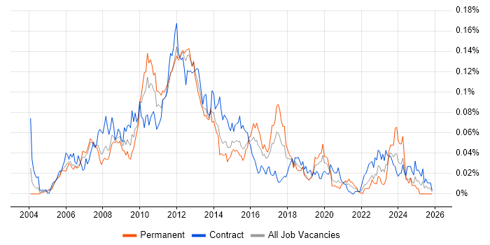 BPEL job vacancy trend in London