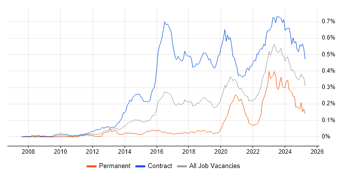 Job vacancy trend for BPSS Clearance in London