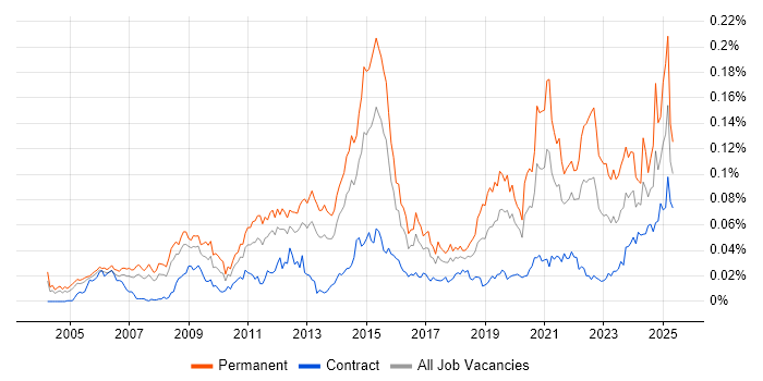 Job vacancy trend for Brand Awareness in London Job vacancy trend for Brand Awareness in London