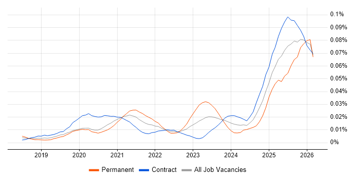 Braze job vacancy trend in London