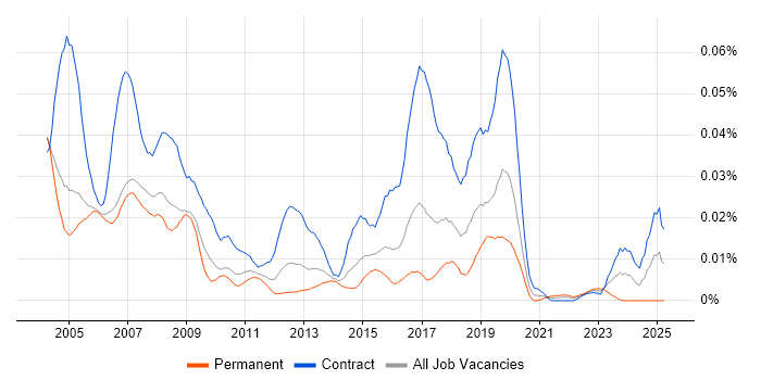 Job vacancy trend for Break Fix Engineer in London Job vacancy trend for Break Fix Engineer in London