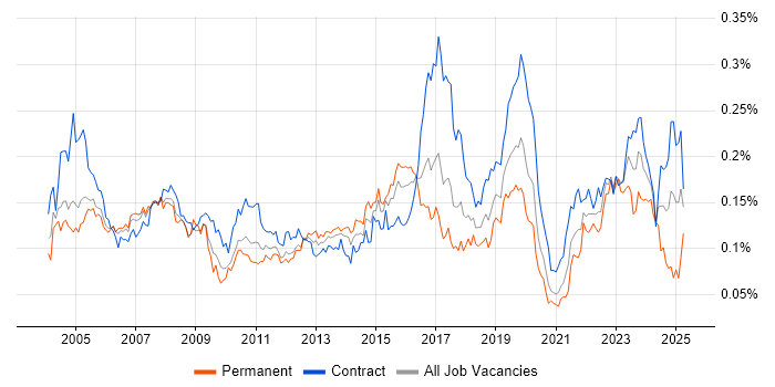 Job vacancy trend for Break/Fix in London Job vacancy trend for Break/Fix in London
