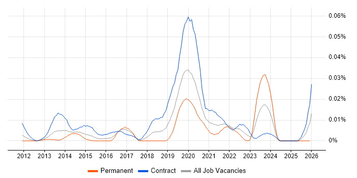 BrightScript job vacancy trend in London