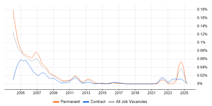 Job vacancy trend for Brio in London Job vacancy trend for Brio in London