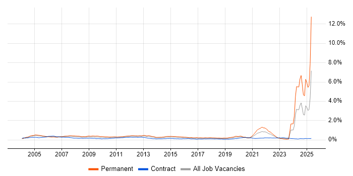 Job vacancy trend for Broadband in London