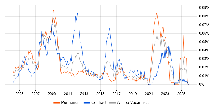 Broadcast Engineering job vacancy trend in London