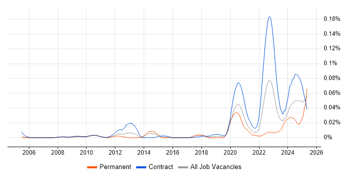 Job vacancy trend for Broadcom in London Job vacancy trend for Broadcom in London
