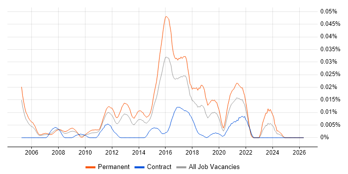 BroadSoft job vacancy trend in London