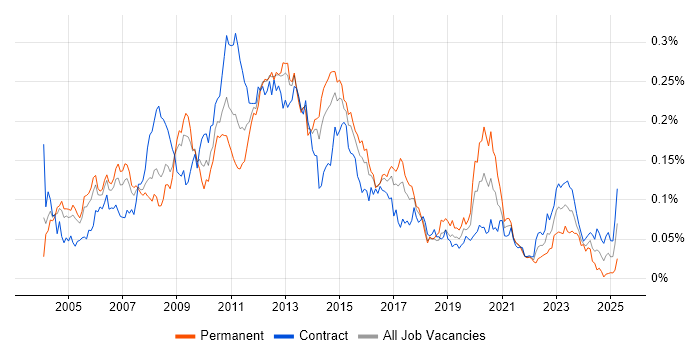 Job vacancy trend for Brocade in London Job vacancy trend for Brocade in London