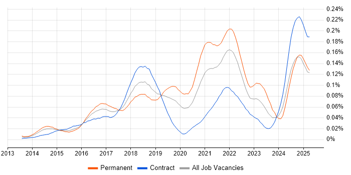 Job vacancy trend for BrowserStack in London Job vacancy trend for BrowserStack in London
