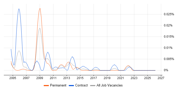 BSS Engineer job vacancy trend in London