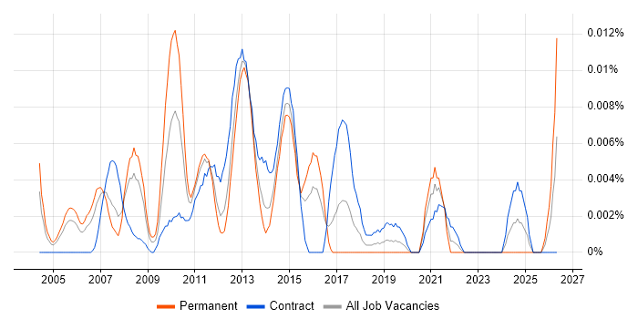 BSS Project Manager job vacancy trend in London
