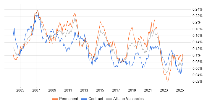 Job vacancy trend for BT in London Job vacancy trend for BT in London