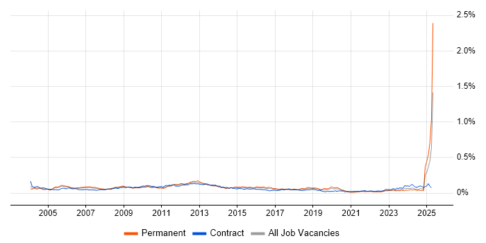 Job vacancy trend for Budget Control in London