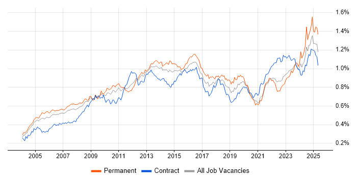 Job vacancy trend for Budget Management in London Job vacancy trend for Budget Management in London